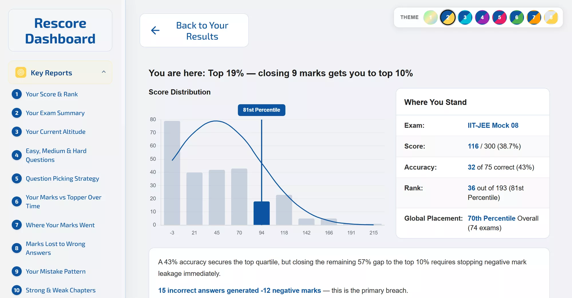 Score distribution — where each student stands against the batch